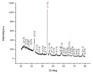 CaH2 (oxide powder: CaH2= 1:1, wt%)를 이용하여 얻어진 파우더의 XRD 결과