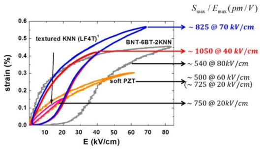 연계 및 방향의 91NBT-6BT-3KNN 단결정을 포함한 비연계 재료들의 전계유기 변형율