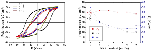 NBT-6BT-xKNN 단결정의 KNN함량에 따른 강유전 특성