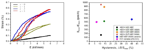 방향 NBT-6BT-xKNN 단결정의 unipolar S-E curves와 계산된 hysteresis
