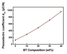 BT/P(VDF_TrFE) 나노복합체의 BT 농도에 따른 압전 계수