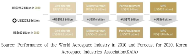 전세계 항공 우주 산업의 2010년과 2020년까지 중가 추이 예측