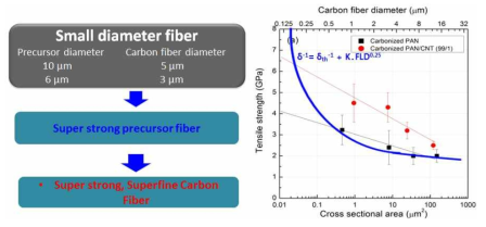 Tensile strength vs. fiber diameter