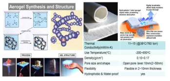 Aerogel blanket and physical properties