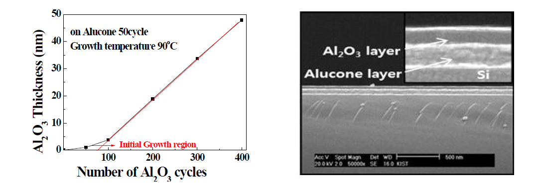 Al2O3/Alucone 하이브리드층에 대한 기초 소재, 공정 기술