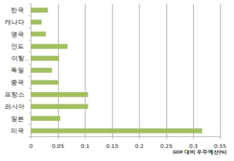 자료: Euroconsult 2010, 2008년 주요국의 GDP 대비 우주 예산 비중