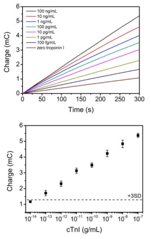 Cardiac Troponin I 농도에 따른 시간대전하도(좌) 및 보정곡선(우)