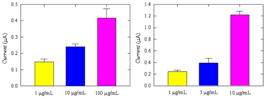 ALP-항체 결합체의 농도에 따른 면역센서의 신호 변화 (mouse IgG의 농도: 0(좌), 1 ng/mL (우))