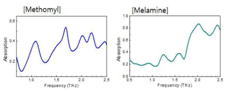 광대역 THz slot antenna methomyl과 melamine 스펙트럼 검출