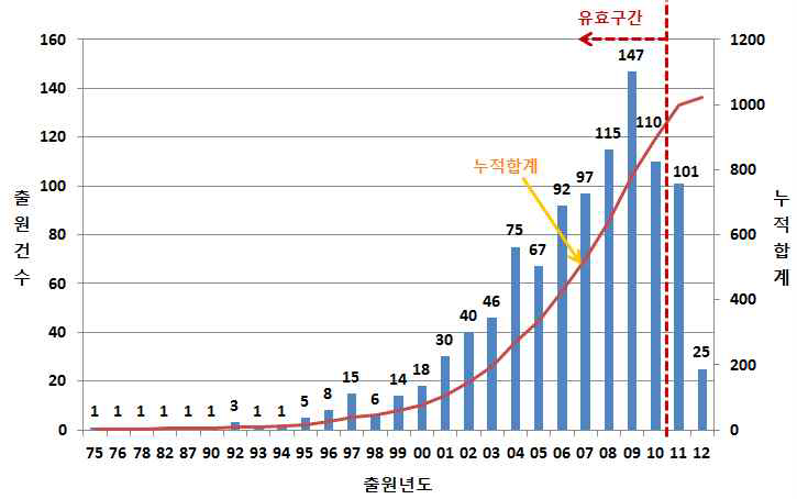 연도별 테라헤르츠 관련 특허 출원 동향