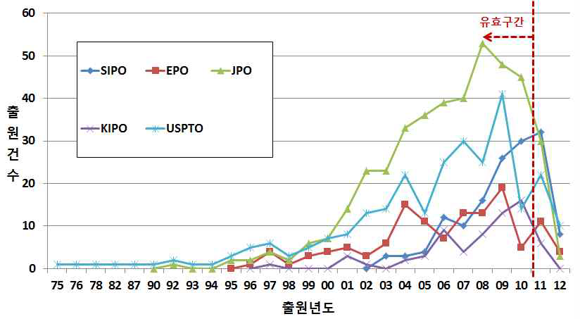 국가별 테라헤르츠 관련 특허 출원 동향