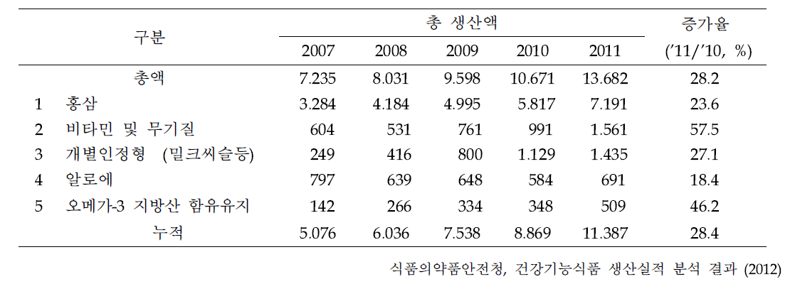 국내 건강기능식품 품목 별 총 생산현황 (상위 5품목)