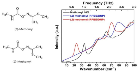 (E)-메소밀과 (Z)-메소밀의 테라헤르츠 계산스펙트럼