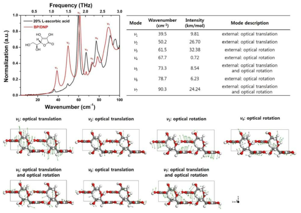 상온에서 L-아스코르브산의 테라헤르츠 실험스펙트럼 (검정)과 계산스펙트럼 (빨강) 비교