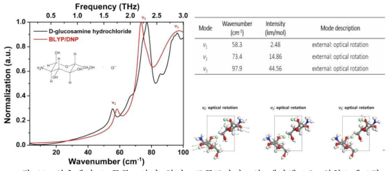 상온에서 D-글루코사민 하이드로클로라이드의 테라헤르츠 실험스펙트럼 (검정)과 계산스펙트럼 (빨강) 비교.
