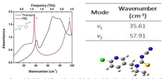 상온에서 티아클로프리드의 테라헤르츠 실험스펙트럼 (검정)과 계산스펙트럼 (빨강) 비교.