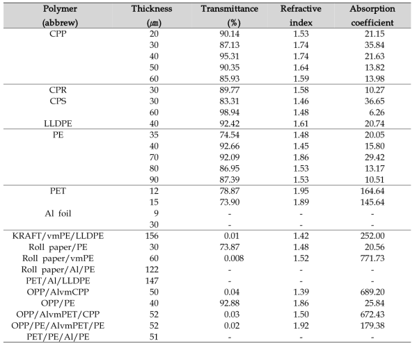 식품 포장재 광학적 특성