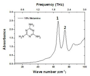 멜라민의 흡수스펙트럼