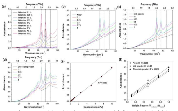 HDPE, 밀가루, 분유 및 초코분말 중 메소밀의 흡수스펙트럼 및 검량선