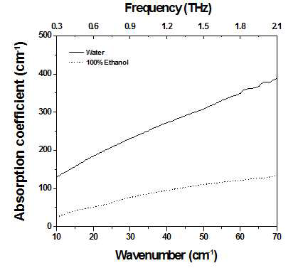 에탄올과 물의 흡광계수 스펙트럼