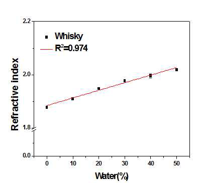 THz 대역에서의 물 혼입에 따른 블렌디드 스카치 위스키 (40 v/v%) 굴절률 검량선
