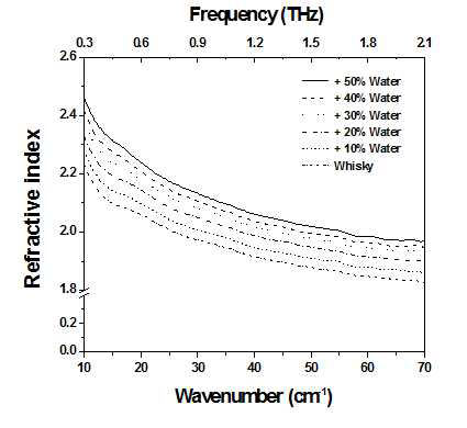 물의 혼입에 따른 블렌디드 스카치 위스키 (40 v/v%)의 굴절률 스펙트럼