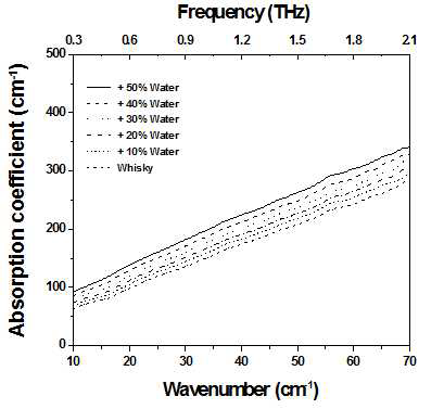 물 혼입에 따른 블렌디드 스카치 위스키 (40 v/v%)의 흡광계수 스펙트럼