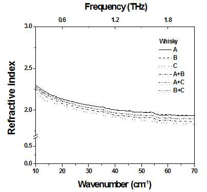 3종류의 위스키 (40 v/v%)와 혼합 위스키의 굴절률 스펙트럼