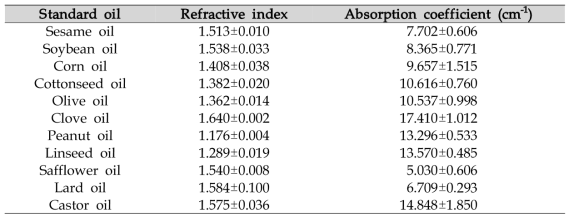 1.2 THz 대역의 표준품 오일 굴절률 및 흡광계수