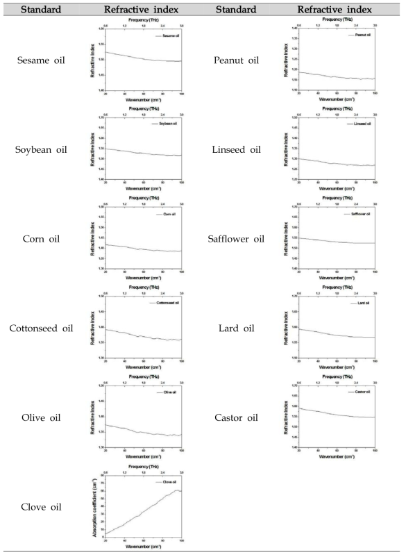 표준 오일 11종의 굴절률 스펙트럼