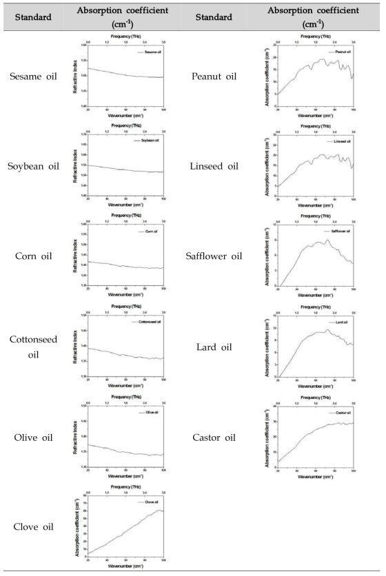표준 오일 11종의 흡광계수 스펙트럼