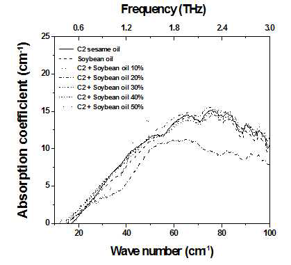 저가유지 (콩기름)의 혼입에 따른 참기름 제품의 흡광계수 스펙트럼