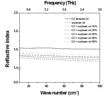 저가유지 (콩기름)의 혼입에 따 른 참기름 제품의 굴절률 스펙트럼