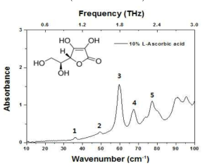 HDPE 매트릭스에서 비타민 C (L-Ascorbic acid)의 스펙트럼