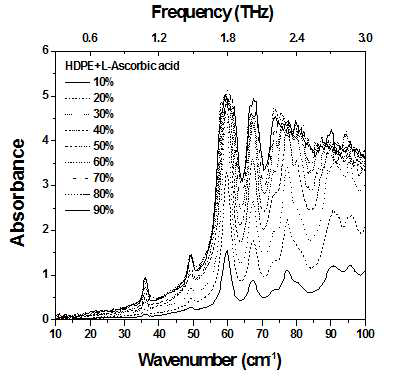 HDPE 매트릭스에서 L-Ascorbic acid 농도별 스펙트럼