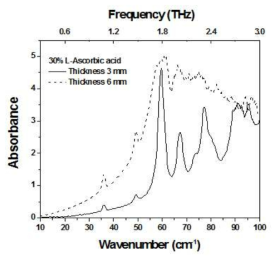 두께에 따른 HDPE 매트릭스 L-Ascorbic acid 펠렛의 흡광도 스펙트럼