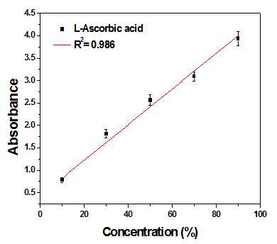 두께 6.2 mm 일때 1.08 THz대역의 L-Ascorbic acid의 검량선