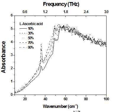 두께 6.2 mm 일때, HDPE 매트릭스 L-Ascorbic acid 펠렛의 농도별 흡광도 스펙트럼