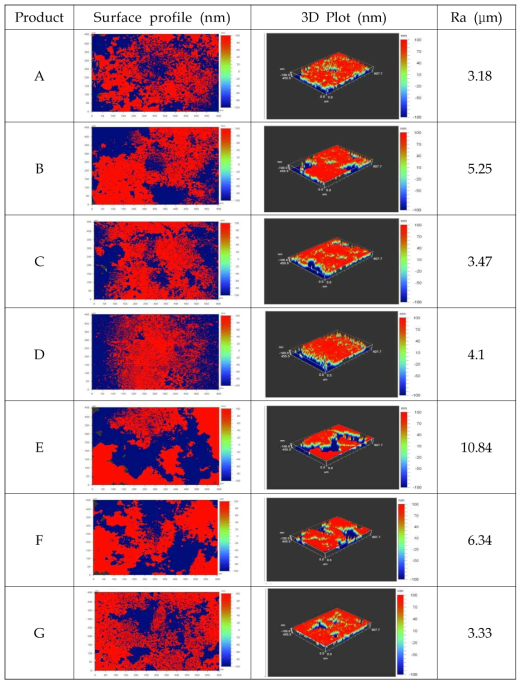다양한 비타민 제품의 표면 거칠기 측정