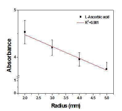 1.08 THz 대역의 L-Ascorbic acid 펠렛(HDPE)의 반지름에 따른 검량선