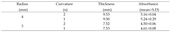 HDPE 매트릭스 L-Ascorbic acid 펠렛의 곡률개수에 따른 흡광도 측정 결과