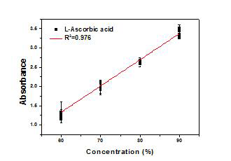 1.08 THz 대역의 두께, 부성분, 표면 거칠기, 곡률반경의 영향을 최소화한 L-Ascorbic acid 검량선