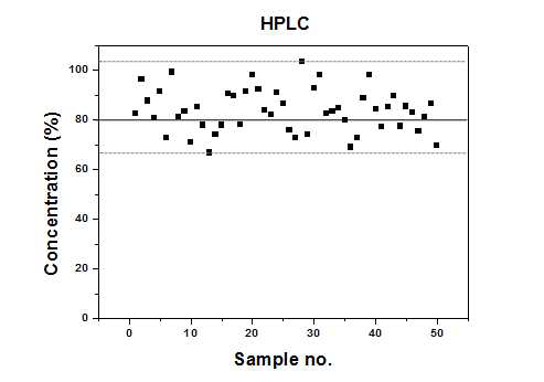 비타민 C제품의 HPLC 분석 결과