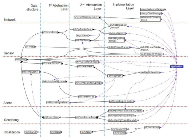 3차원 디스플레이를 이용한 물리 접촉 기반 몰입형 가상현실 시스템의 Class cooperation chart. 검정 실선