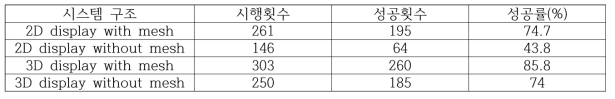 시스템 구조에 따른 조작성공률.