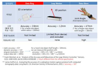 센서 사양을 고려한 측정 장치별 비교표