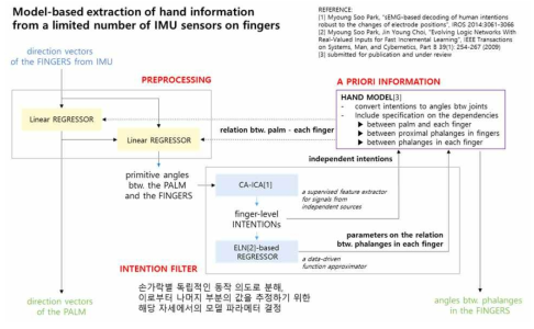 손 형상 모델 내 수치적 의존관계 학습 알고리즘