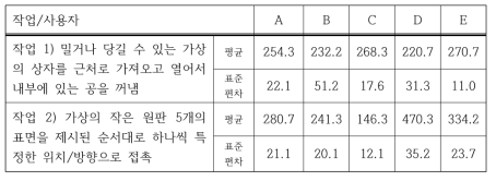 작업 완료에 소요된 시간