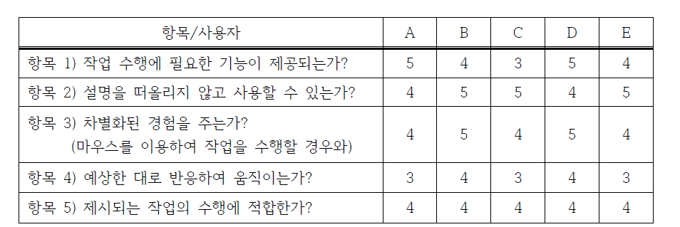 설문평가 항목 및 답변