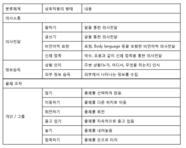 확장공간 협업에서의 상호작용 형태 분류체계